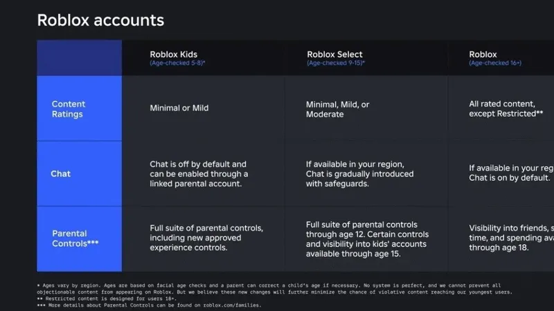 Roblox: Thu phí xuất bản 1.000 Robux để thắt chặt quản lý tài khoản dưới 16 tuổi
